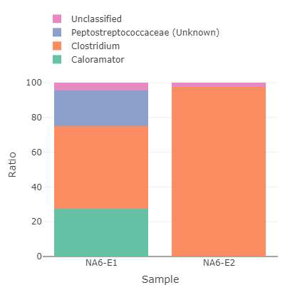 SSU ribosomal RNA 증폭 서열 분석을 통하여 파악한 농화 배양 과정중의 미생물 군집 구성 변화