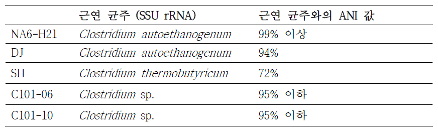 전장 유전체 서열 확보한 세 균주의 근연 균주와 해당 균주의 ANI 값