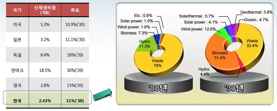 국가별 신재생에너지 보급 비중 및 목표 (2010 신재생에너지 R&D 협의회 발표자료)