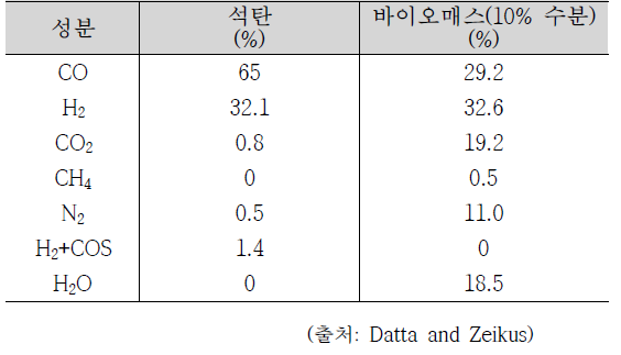 석탄과 바이오매스의 합성가스 조성