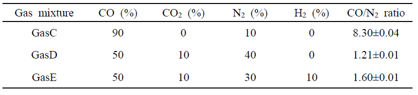 The composition of gases