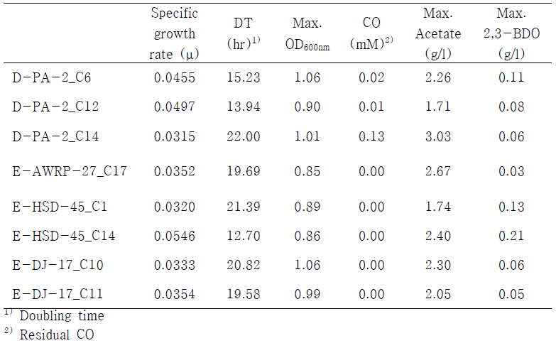 Analysis of growth, substrate utilization, and metabolite production by isolates