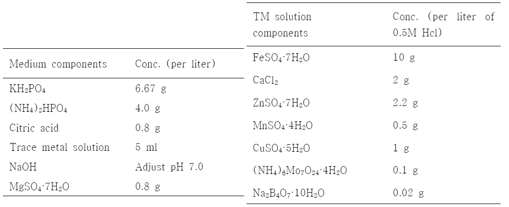 Defined MR medium(left) and trace metal solution(right) components