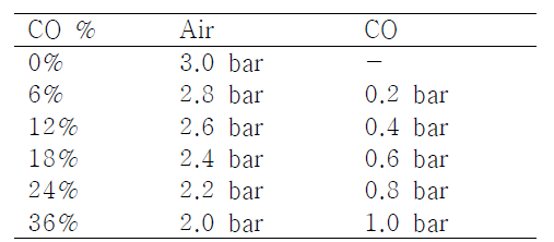 Gas composition in heterotrophic growth with CO gradients of wild-type R. eutropha NCIMB11599