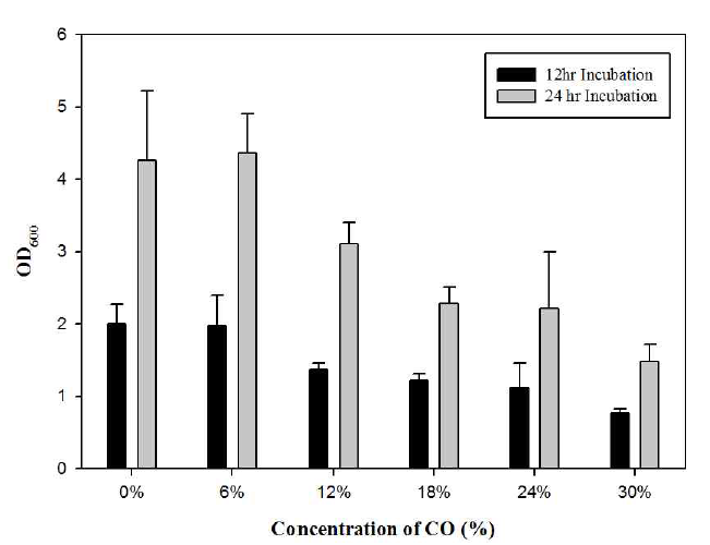 Heterotrophic growth of wild-type R. eutropha NCIMB11599 with CO gradients