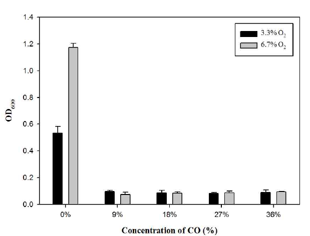 Autotrophic growth of wild-type R. eutropha NCIMB11599 with 9, 18, 27 and 36 % CO gradients