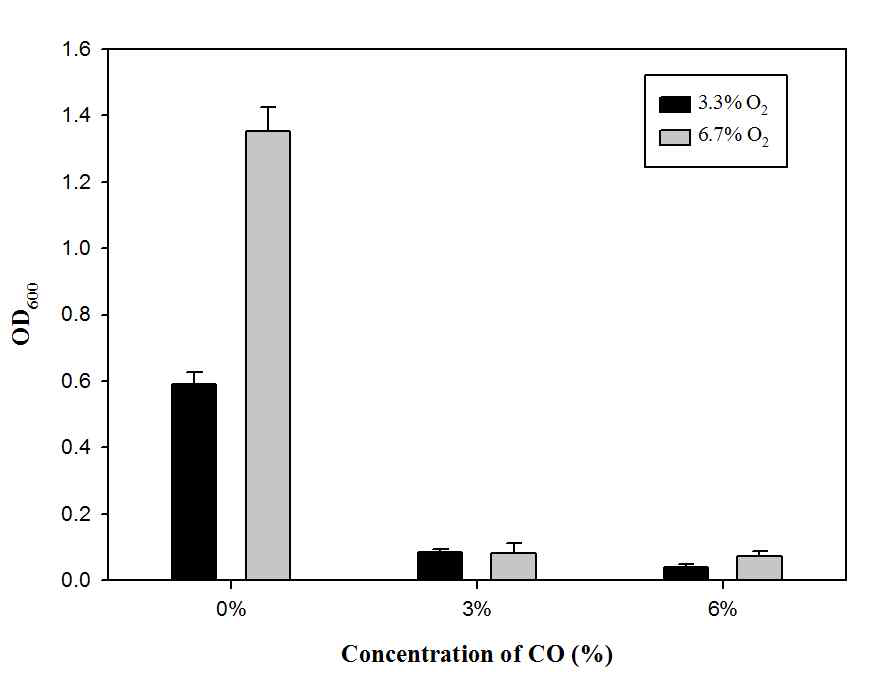 Autotrophic growth of wild-type R. eutropha NCIMB11599 with 3 and 6 % CO gradients