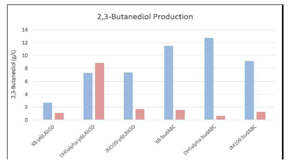 Production of 2,3-BDO in varipus E.coli strains expressing BudABC and YdjLAlsSD (Blue: meso-2,3-BDO, Red: mixture of (R,R) & (S,S)-2,3-BDO)