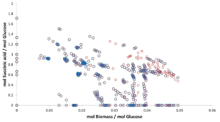 PPCK 반응식이 숙신산 및 세포 생장에 미치는 영향 비교. (빨간색 : 야생형 M. succiniciproducens의 요소유형, 파란색: PPCK 반응식이 제외된 M. succiniciproducens의 요소유형)