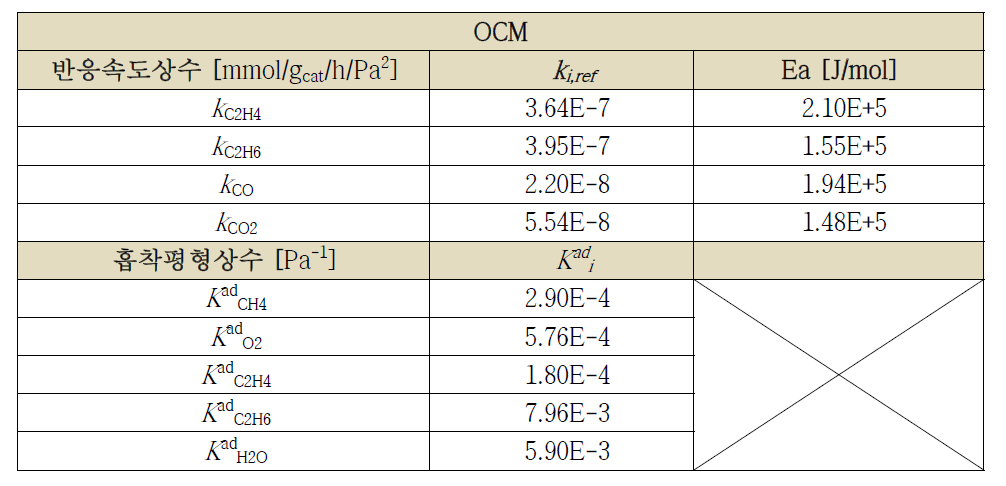 추정된 OCM 반응속도상수 및 흡착평형상수