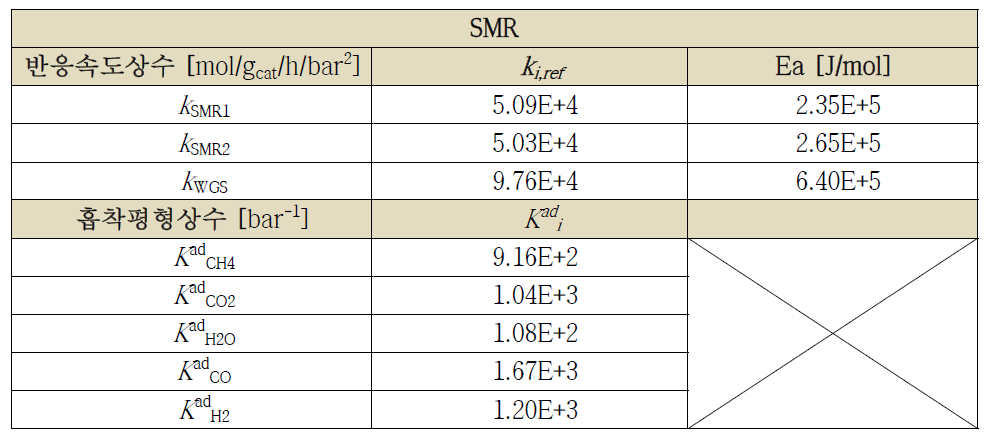 추정된 SMR 반응속도상수 및 흡착평형상수