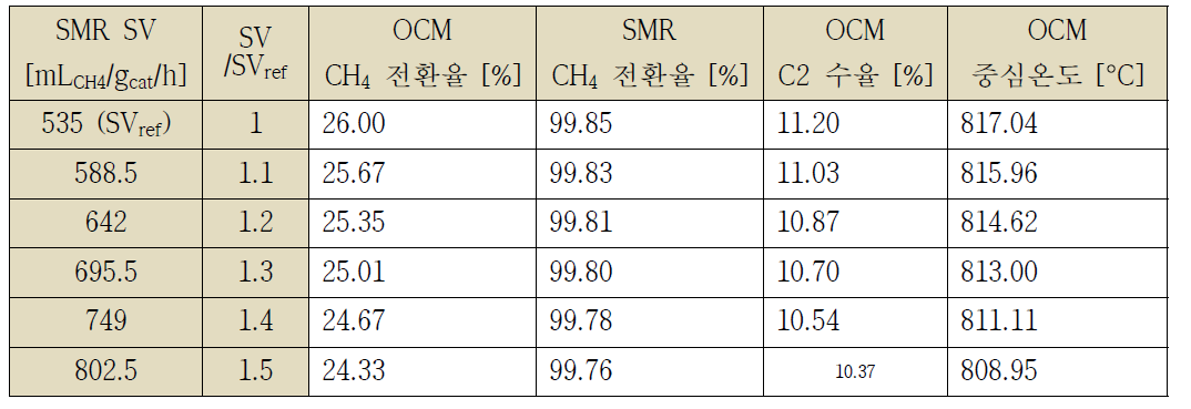 SV에 따른 결과값