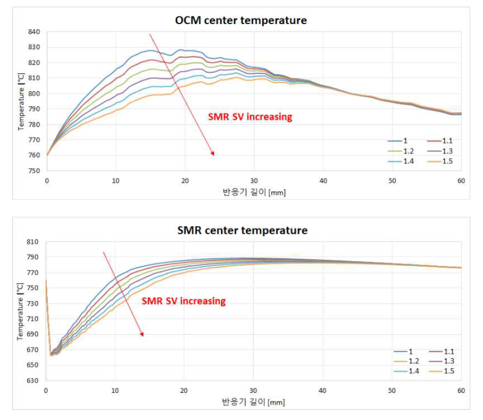 SV에 따른 중심온도 분포