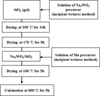 5Na2WO4/2Mn+0.5La/SiO2 촉매제조 방법