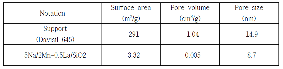 지지체 및 촉매의 질소 (N2) 흡착 · 탈착 시험결과