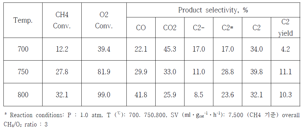 반응온도 조건에 따른 OCM 반응활성a