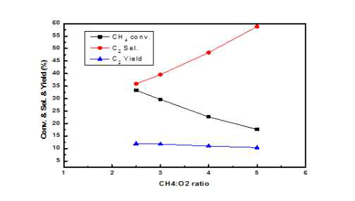 CH4/O2 비율에 따른 OCM 반응결과