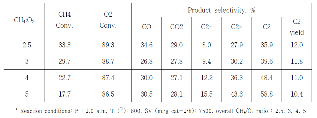 CH4/O2 비율에 따른 OCM 반응활성a