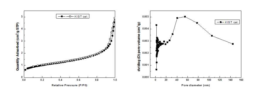 질소 흡-탈착 곡선 및 pore size distribution