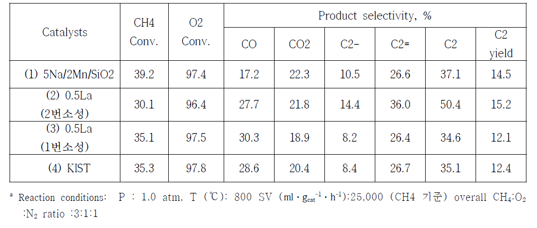 촉매별 OCM 반응활성a