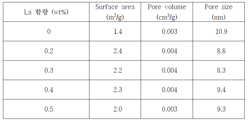 La 함량에 따른 OCM 촉매의 질소 (N2) 흡착 · 탈착 시험결과