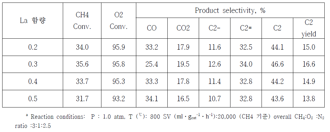 La 함량별 OCM 반응활성a