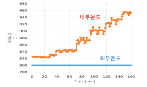 공간속도에 따른 반응 내,외부온도