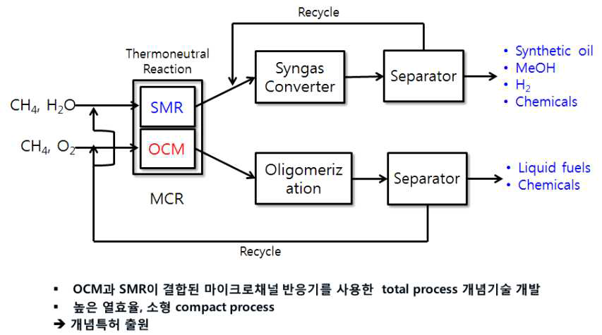 마이크로채널 반응기를 이용한 thermoneutral 고효율 CH4 전환공정