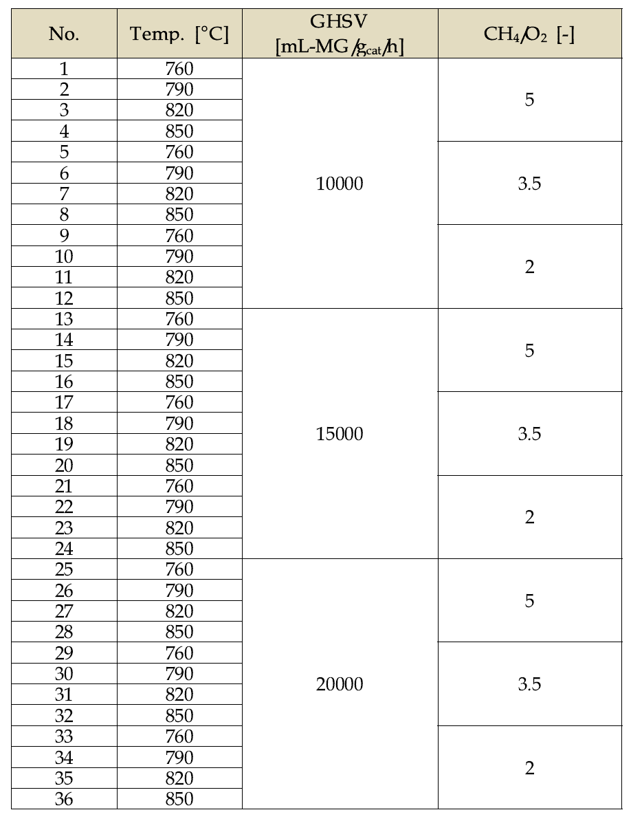 추정에 사용한 실험 데이터의 실험 조건