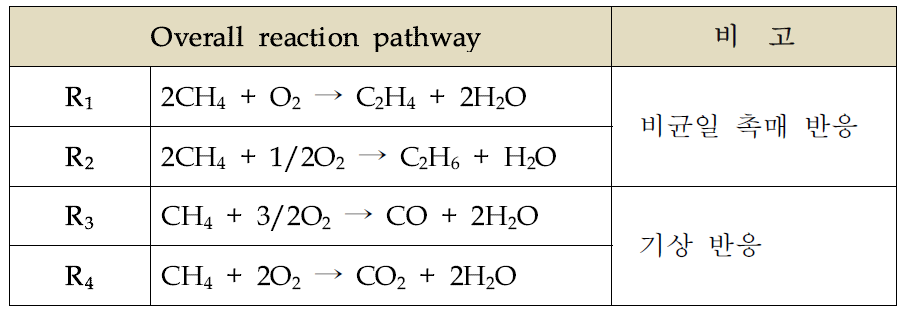 각 반응의 overall reaction pathway