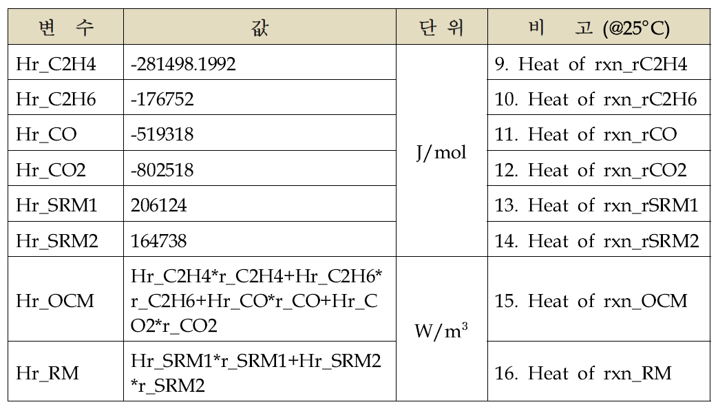 각 반응의 표준반응열