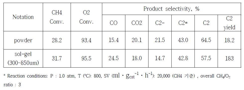 촉매의 particle size에 따른 OCM 반응활성a