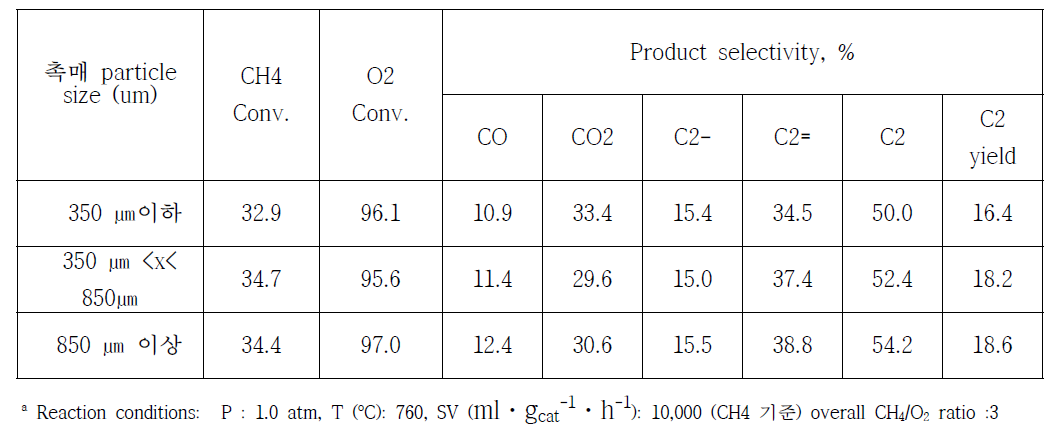 촉매의 particle size에 따른 OCM 반응활성a