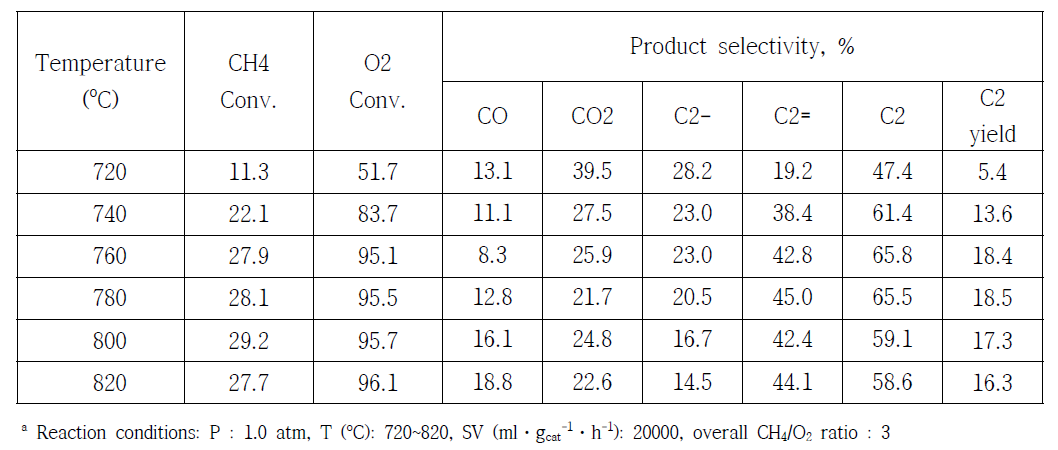 3Na2WO4/2Mn-0.25La/SiO2 촉매의 온도에 따른 OCM 반응활성a