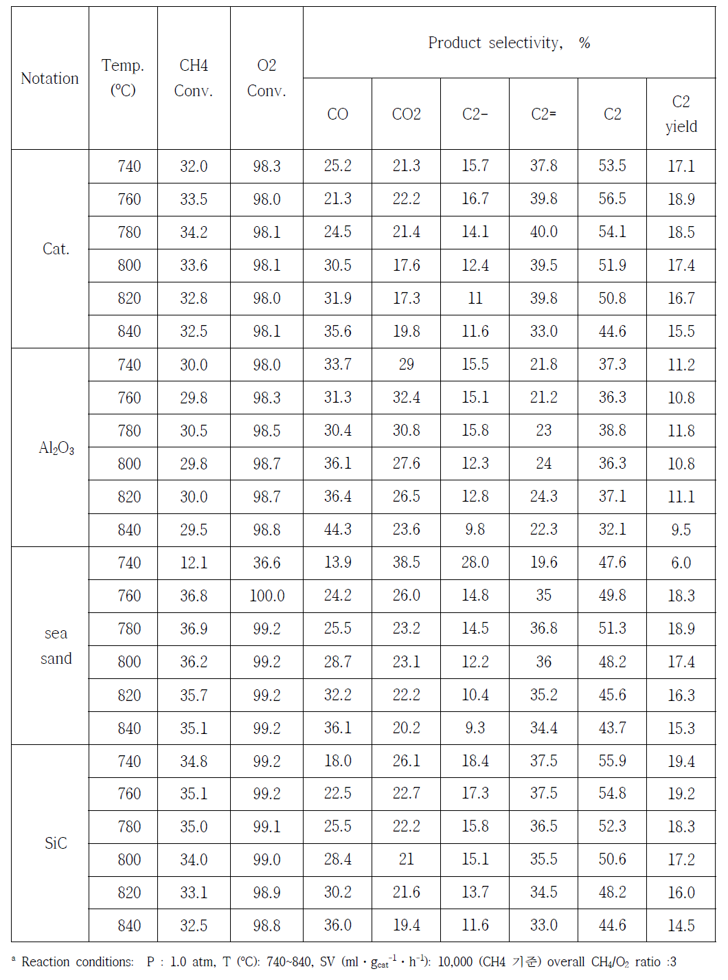 희석제에 따른 OCM 반응활성a