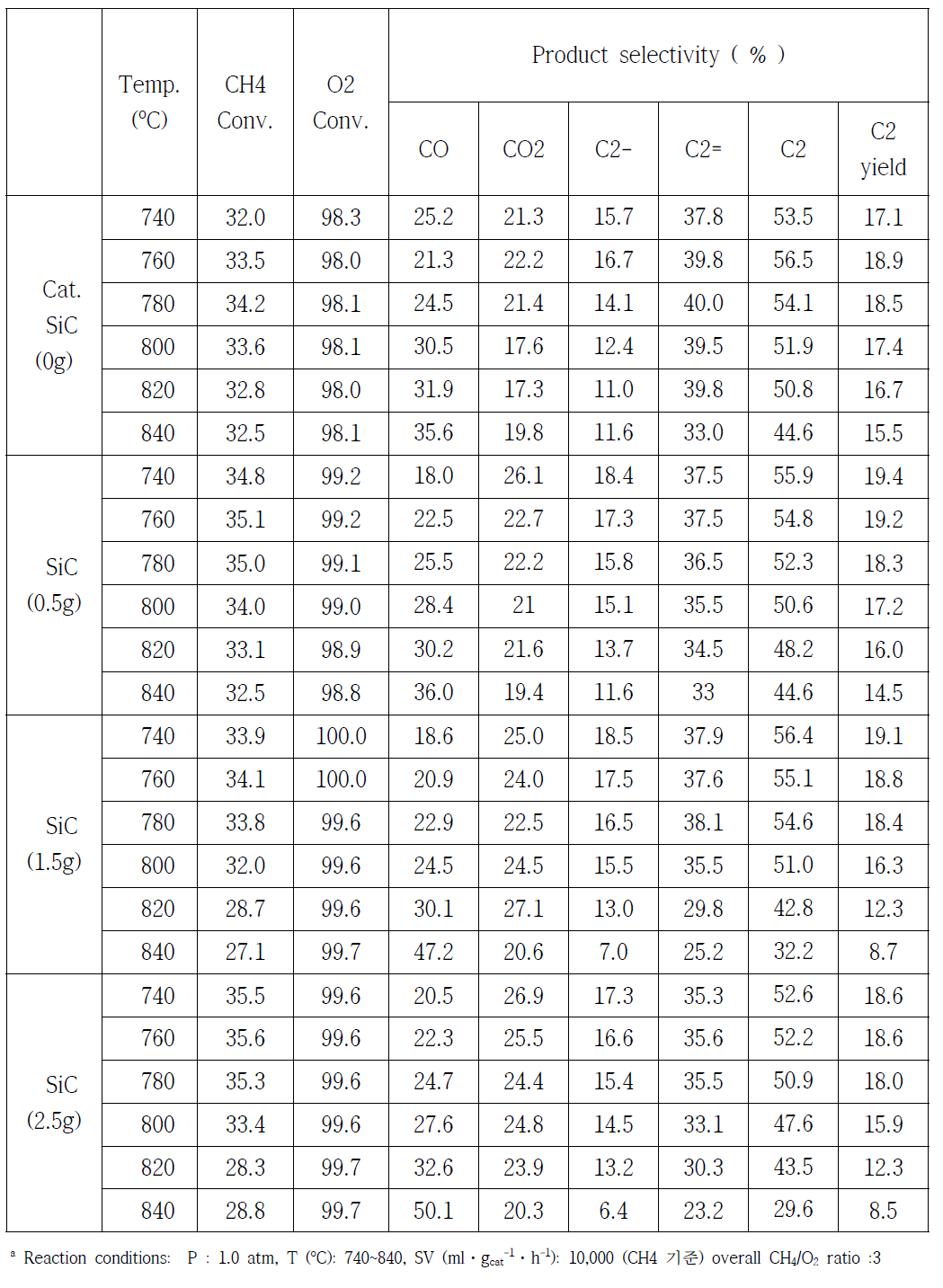 희석제양에 따른 OCM 반응활성a