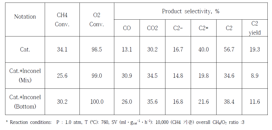 Inconel filter의 위치에 따른 반응활성a