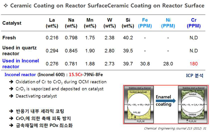 Inconel 반응기 내부 특성분석