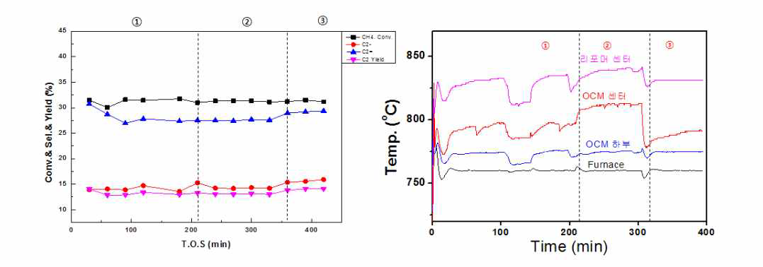 리포머 용량에 따른 OCM반응 (ver. 2)