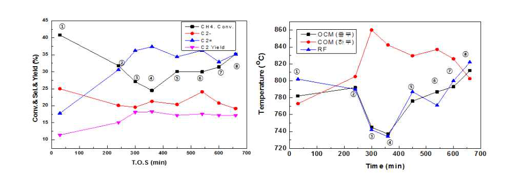 리포머 용량에 따른 OCM 반응 (ver. 5)