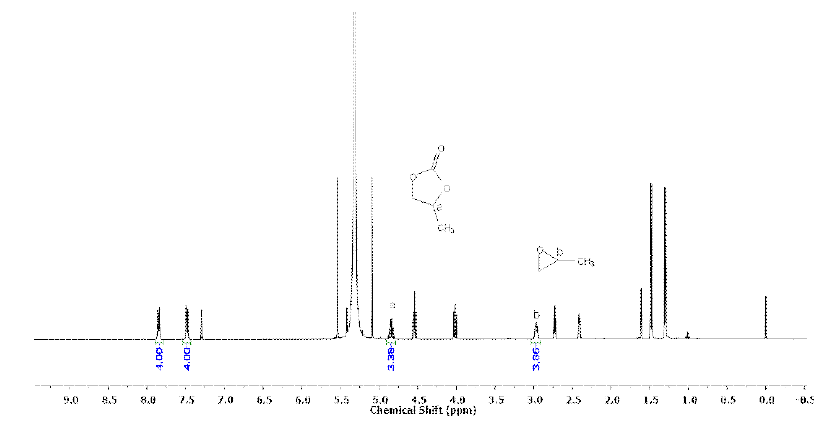 표 1의 반응조건 5의 생성물을 측정한 1H NMR 스펙트럼 (a: propylene carbonate 생성물에 해당하는 공명신호. b: 출발물질인 propylene epoxide에 해당하는 공명신호). 정량을 위한 내부 표준물질로 나프탈렌을 사용