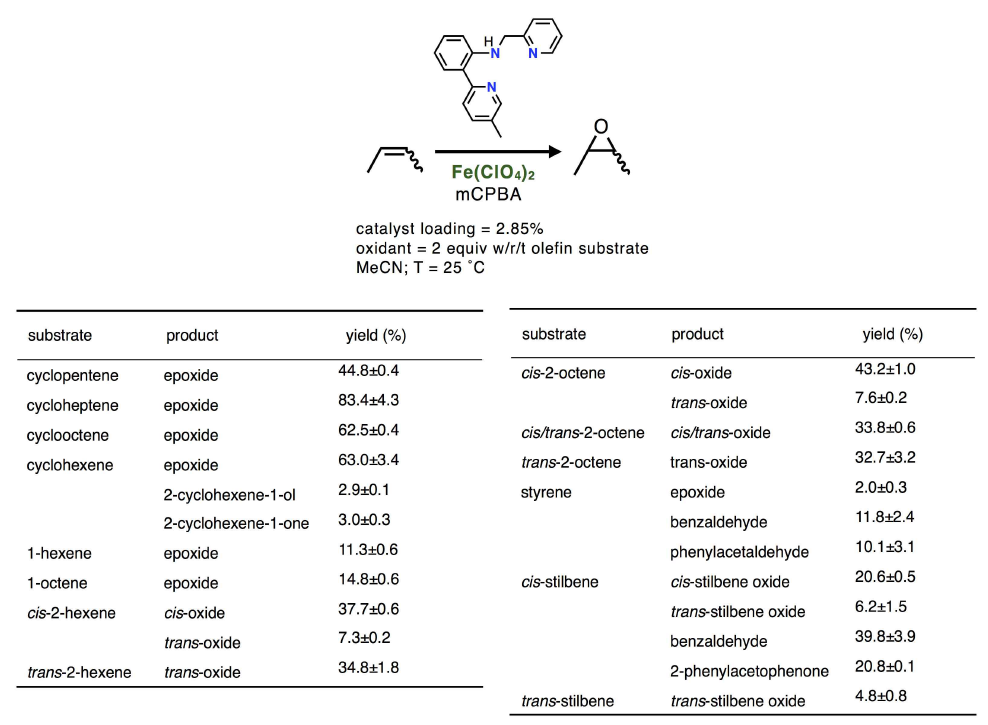 N3Py 리간드와 Fe(II)에 기반한 금속촉매 시스템과 mCPBA를 말단 산화제로 이용하는 올레핀의 에폭시화 반응