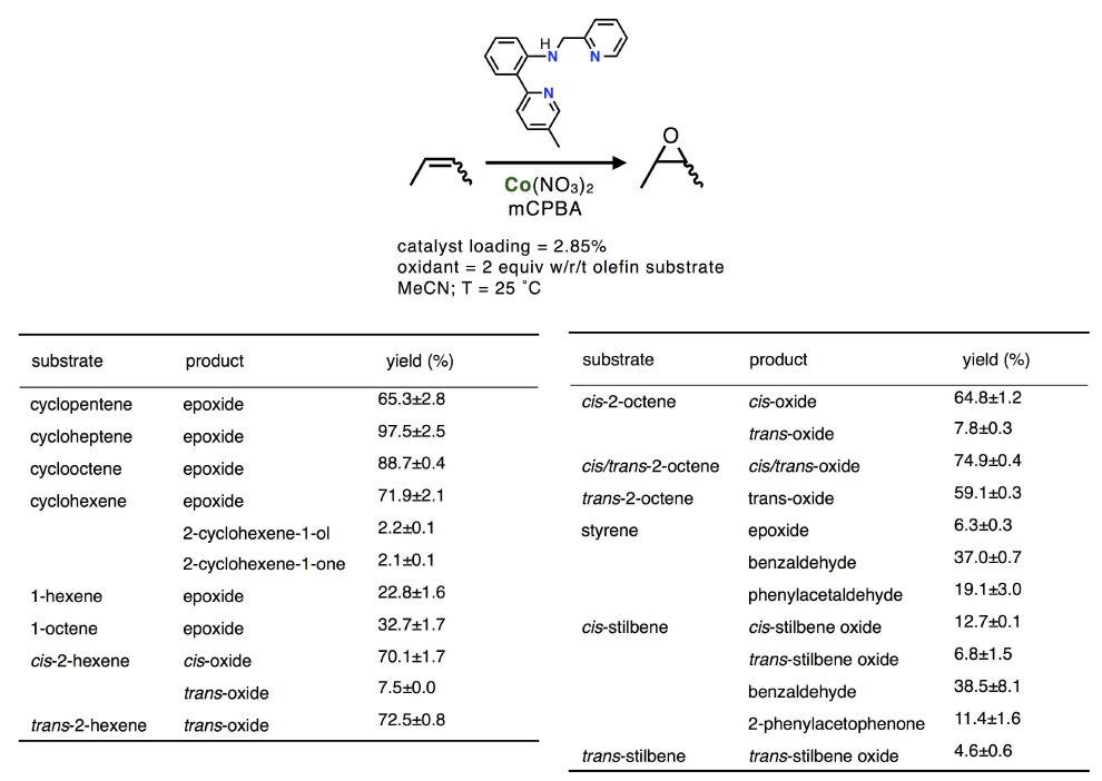 N3Py 리간드와 Co(II)에 기반한 금속촉매 시스템과 mCPBA를 말단 산화제로 이용하는 올레핀의 에폭시화 반응