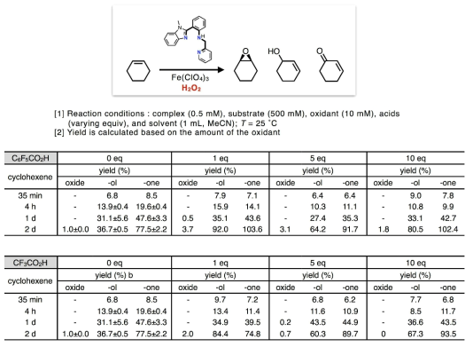 N3-Bz 리간드와 Fe(III)에 기반한 금속촉매 시스템에 과산화수소를 산소 대체 산화제로 이용하는 올레핀의 에폭시화 반응에 조촉매로 작용하는 브뢴스테드 산이 미치는 영향