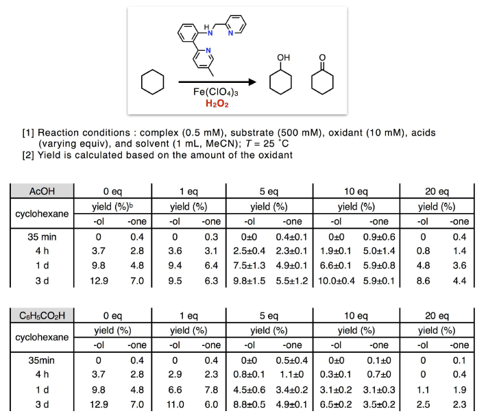 N3Py 리간드와 Fe(III)에 기반한 금속촉매 시스템에 과산화수소를 산소 대체 산화제로 이용하는 알칸의 알코올화 반응에 조촉매로 작용하는 브뢴스테드 산이 미치는 영향