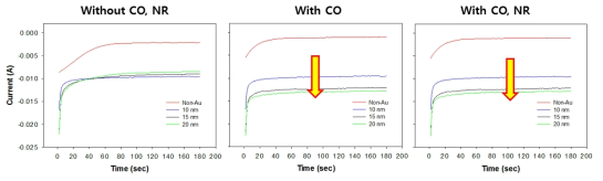 Chronoamperommetry를 이용하여 CO와 mediator의 영향에 따른 전극간의 전기화학 특성 비교
