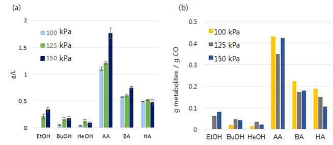 혼합 가스 총 압력에 따른 대사산물 농도(a) 및 수율(b) 비교