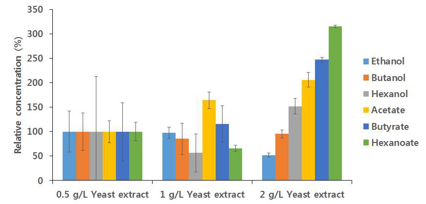 Yeast extract 농도에 따른 상대적 대사산물 비교