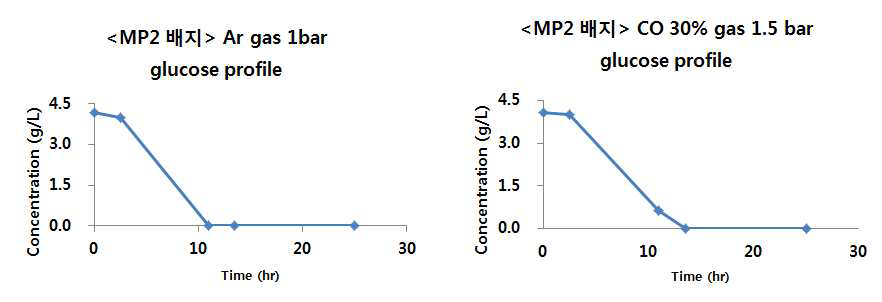 MP2 배지에서 headspace의 가스 조성차이에 따른 glucose consumption 비교