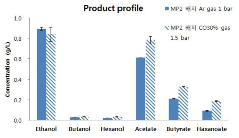 MP2 배지에서 headspace의 가스 조성차이에 따른 product profile 비교